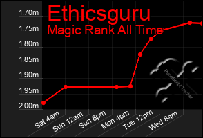 Total Graph of Ethicsguru