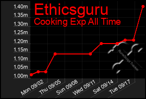 Total Graph of Ethicsguru