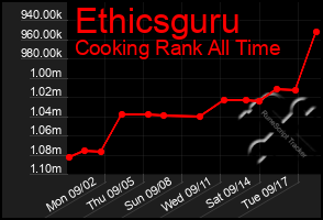 Total Graph of Ethicsguru