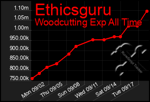 Total Graph of Ethicsguru