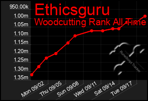 Total Graph of Ethicsguru