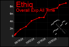 Total Graph of Ethiq