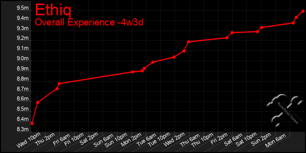 Last 31 Days Graph of Ethiq