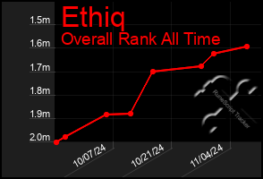 Total Graph of Ethiq