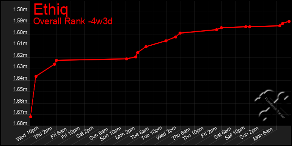 Last 31 Days Graph of Ethiq