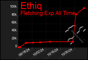 Total Graph of Ethiq