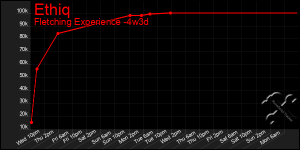 Last 31 Days Graph of Ethiq