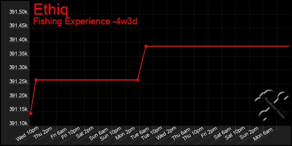 Last 31 Days Graph of Ethiq