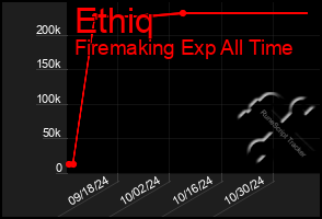 Total Graph of Ethiq