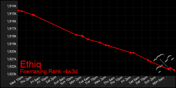 Last 31 Days Graph of Ethiq