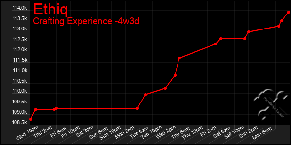 Last 31 Days Graph of Ethiq