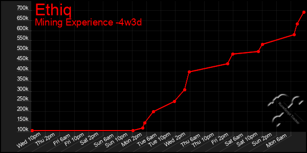 Last 31 Days Graph of Ethiq