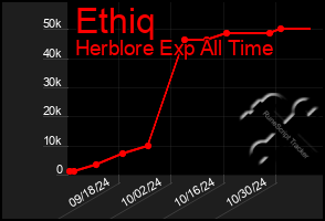 Total Graph of Ethiq