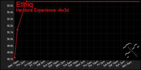 Last 31 Days Graph of Ethiq