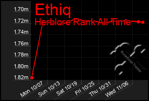 Total Graph of Ethiq