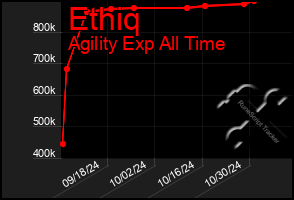 Total Graph of Ethiq