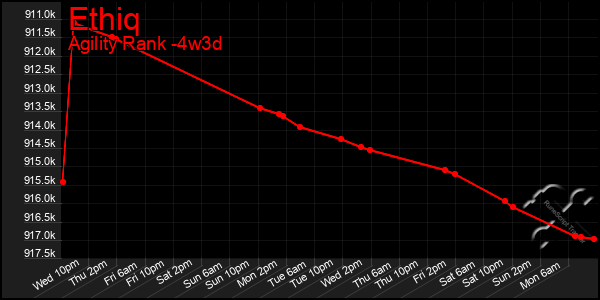 Last 31 Days Graph of Ethiq