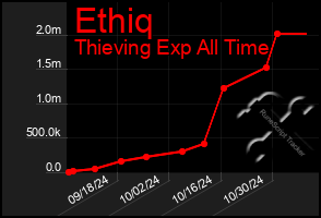 Total Graph of Ethiq