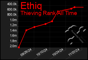 Total Graph of Ethiq