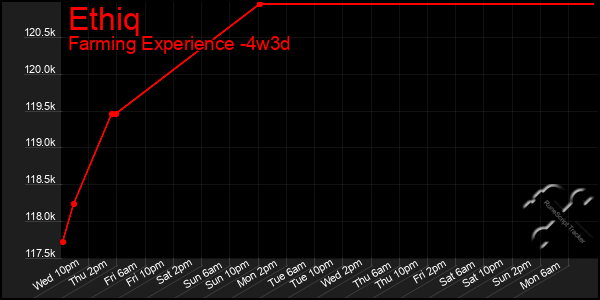 Last 31 Days Graph of Ethiq