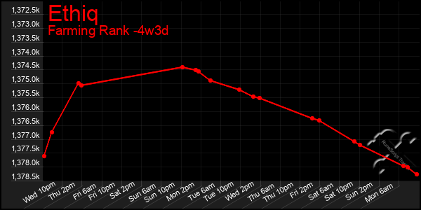 Last 31 Days Graph of Ethiq