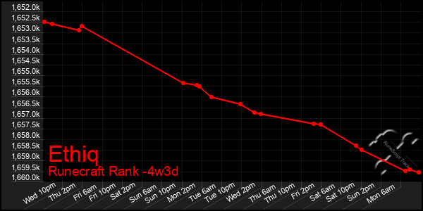 Last 31 Days Graph of Ethiq