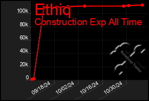 Total Graph of Ethiq