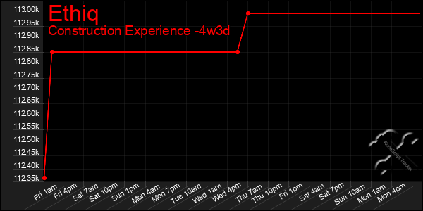 Last 31 Days Graph of Ethiq