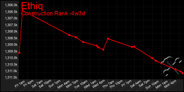 Last 31 Days Graph of Ethiq