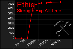 Total Graph of Ethiq