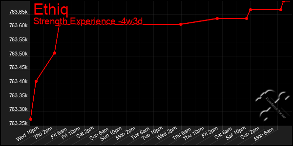 Last 31 Days Graph of Ethiq