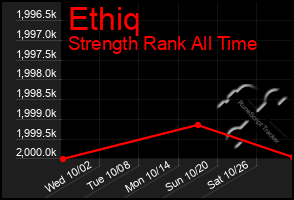 Total Graph of Ethiq