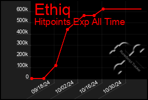 Total Graph of Ethiq