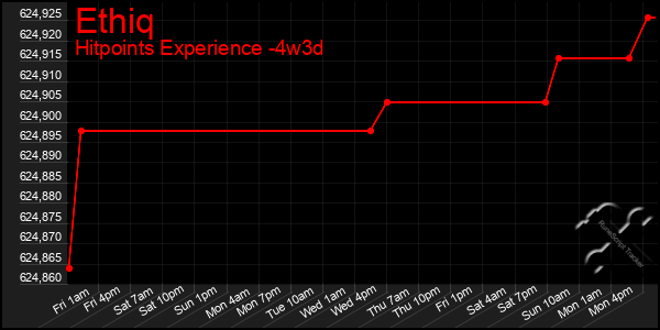 Last 31 Days Graph of Ethiq