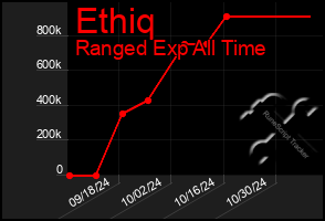 Total Graph of Ethiq