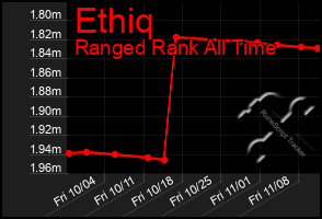 Total Graph of Ethiq