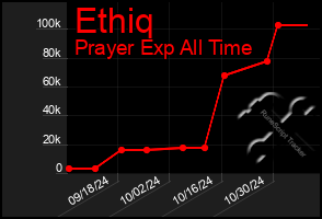 Total Graph of Ethiq