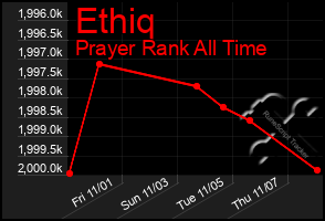 Total Graph of Ethiq