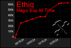 Total Graph of Ethiq