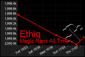 Total Graph of Ethiq