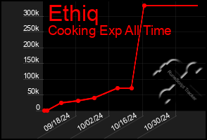 Total Graph of Ethiq