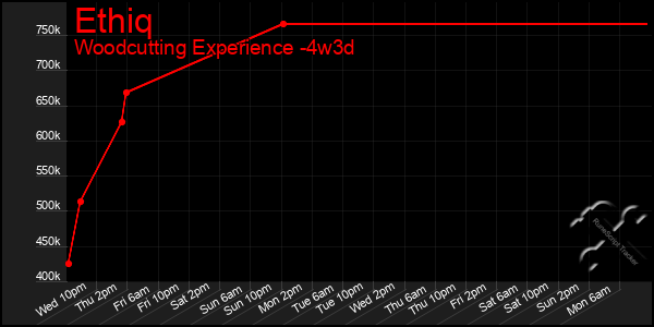 Last 31 Days Graph of Ethiq