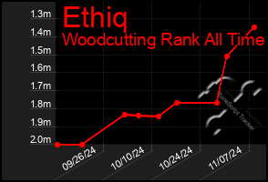 Total Graph of Ethiq