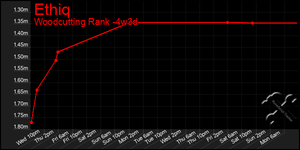 Last 31 Days Graph of Ethiq