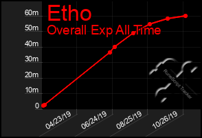 Total Graph of Etho