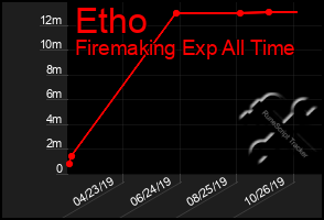 Total Graph of Etho