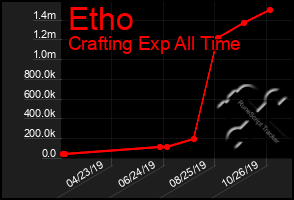 Total Graph of Etho