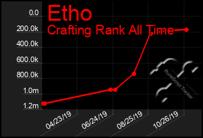 Total Graph of Etho