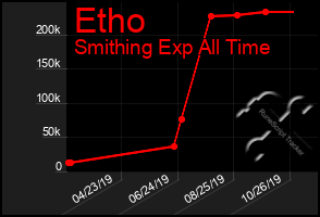 Total Graph of Etho