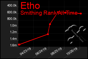Total Graph of Etho
